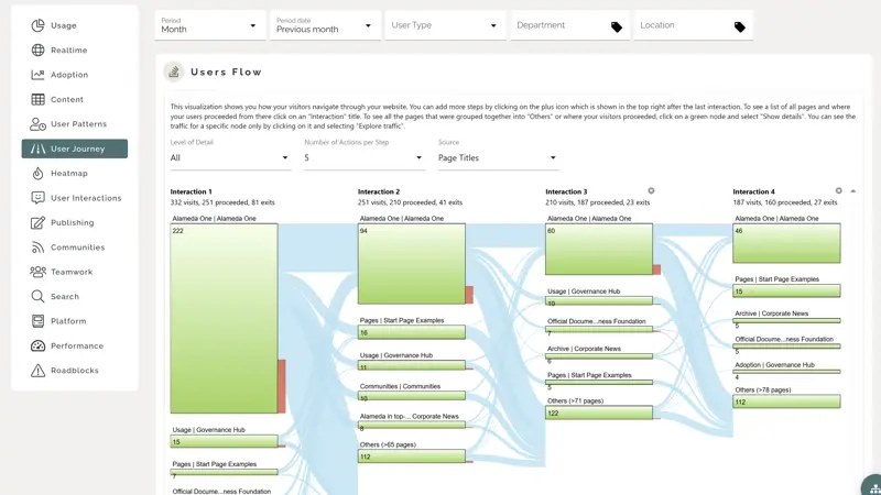 Intranet analytics dashboard showing usage insights to support platform governance and decision-making