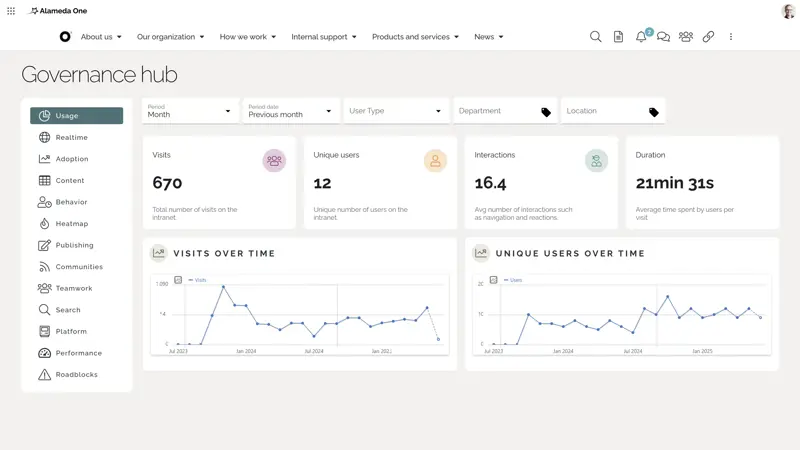 Intranet Implementation Plan: Dashboard showing intranet usage analytics and performance trends in the Governance hub.