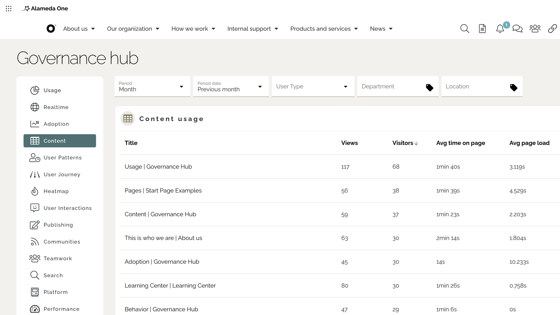Intranet search and navigation analytics showing content usage, user behavior, and engagement to improve intranet findability