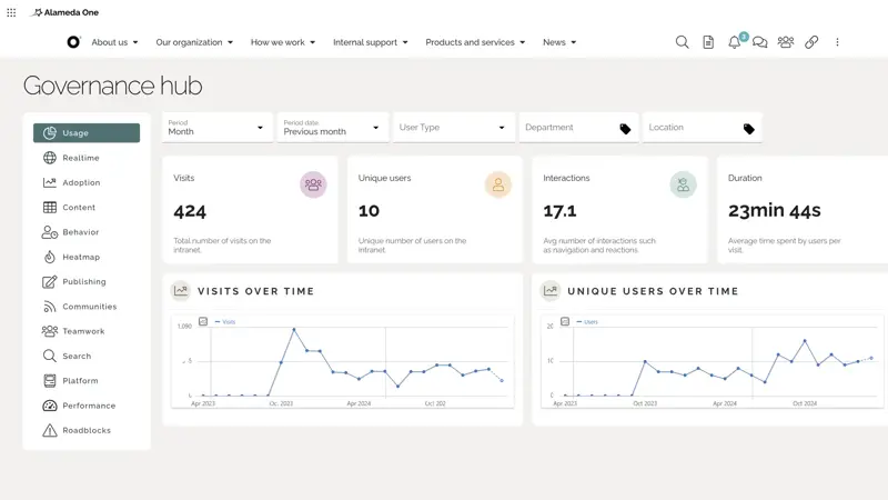 Intranet analytics dashboard in the Governance Hub showing key performance indicators and content engagement metrics.