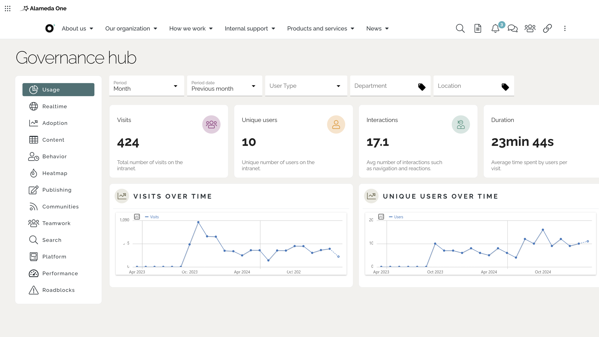 Intranet analytics dashboard in the Governance Hub showing key performance indicators and content engagement metrics. Intranet analytics dashboard in the Governance Hub showing key performance indicators and content engagement metrics.