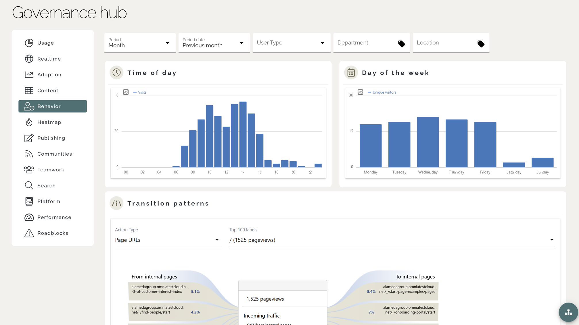 Intranet benefits for analytics demonstrated by dashboards tracking intranet usage, behavior, and engagement metrics.